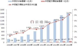 中成药的地位