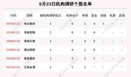 源达研究策略周报关注机构调研热度高且业绩表现较佳的公司