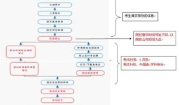 东营在职考研流程介绍