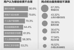 人民日报批银行服务：不方便 收费高 时效慢