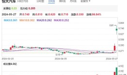 恒大汽车复牌首日狂飙市场信心重燃还是昙花一现？