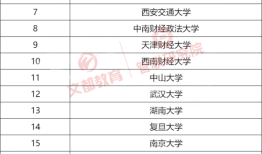 会计专硕二本考研院校推荐