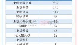 深市上市公司披露半年度业绩预告六成公司预喜