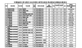 武汉能考研的学校有哪些