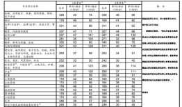 土木考研多少分能上扬州大学啊