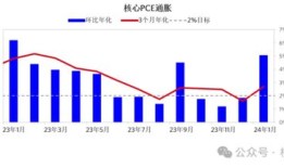 美联储降息预期有悬念