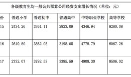 教育部教育经费支出