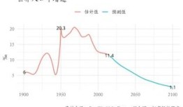 联合国预测世界人口将在本世纪年代中期达到峰值