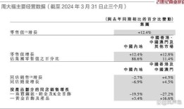 周大福财年业绩亮眼股东应占溢利大幅增长，宣布派发丰厚末期息