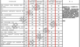 考研数学二考试范围