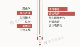 高职本科考研需要什么？