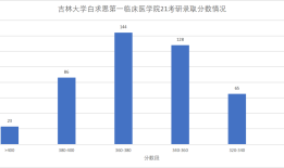 近年医学考研报考人数趋势