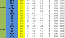 **金融市场动态分析以长江有色日氧化铝期货价格上涨为例**

课程设计