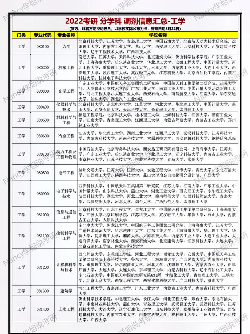 工学考研分为哪些专业方向？