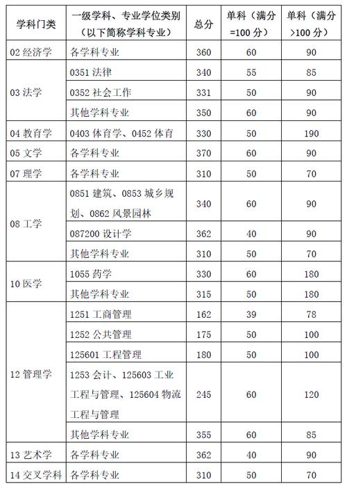 川北大学护理考研调剂指南