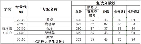 海军军考录取分数线