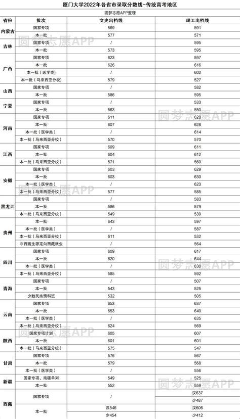 厦门大学旅游管理考研录取人数