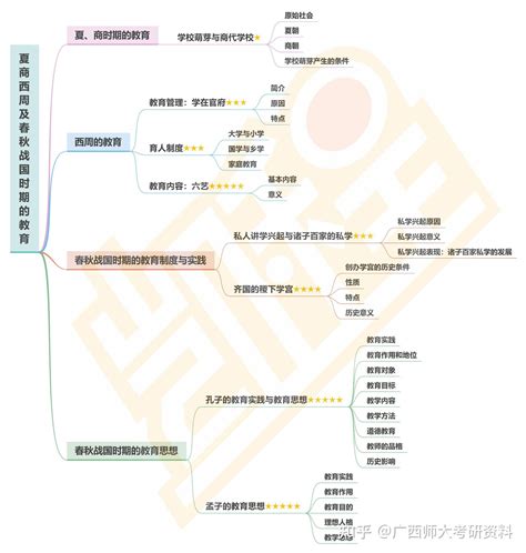 考研专业课要背几遍