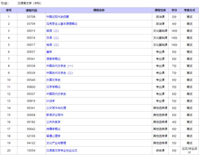 汉语言文学自考科目表2023