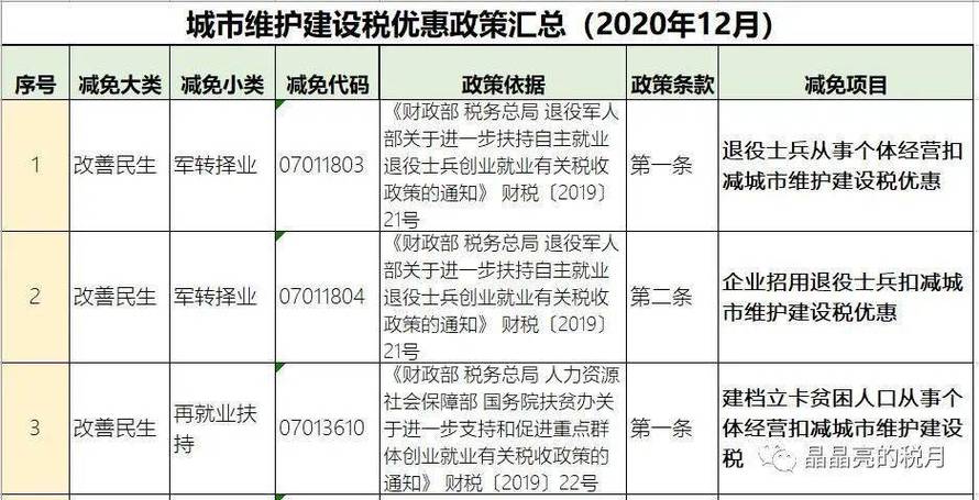 城建税教育费税率