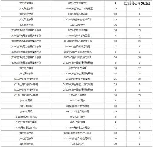 中国大学体育专业考研方向