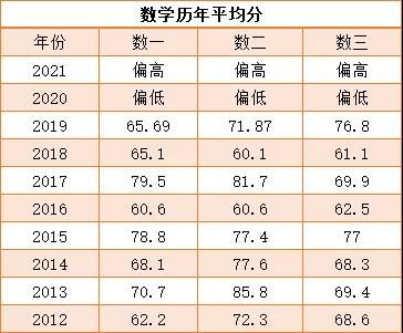 全国考研数学平均分