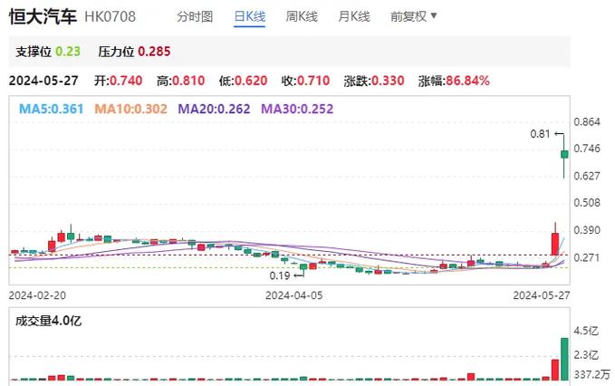 恒大汽车复牌首日狂飙市场信心重燃还是昙花一现？