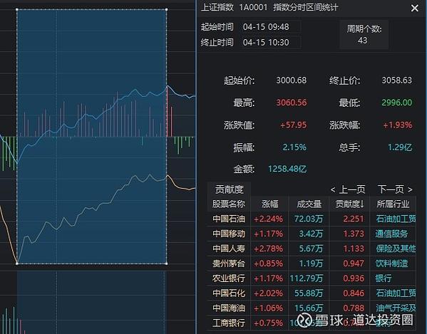 高分红,低估值的绩优股未来则有更大的成长空间