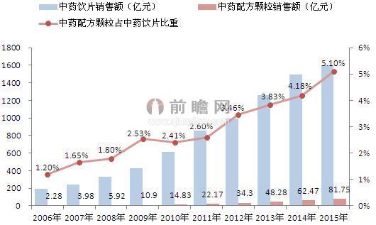 中成药的地位