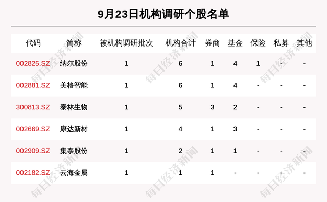 源达研究策略周报关注机构调研热度高且业绩表现较佳的公司