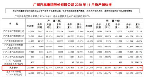 广汽集团：月汽车销量为万辆