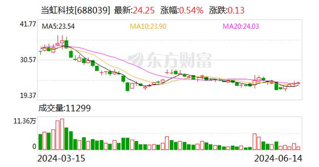 博汇科技股东数码视讯计划减持股份分析