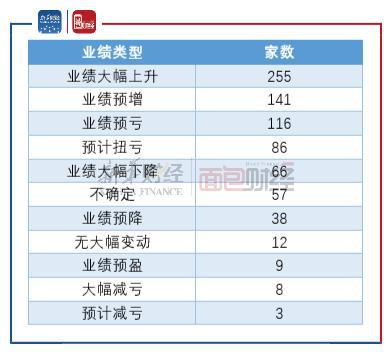 深市上市公司披露半年度业绩预告六成公司预喜