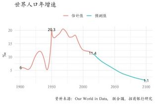 联合国预测世界人口将在本世纪年代中期达到峰值