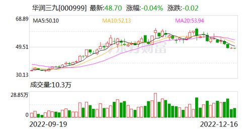 中成药进集采，感冒灵巨头华润三九日蒸发百亿市值